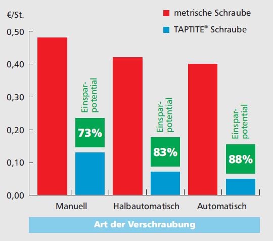 Kostenreduzierung um 88 Prozent durch Gewindefurchen